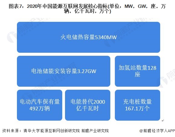 圖表7：2020年中國能源互聯網發展核心指標(單位：MW，GW，座，萬輛，億千瓦時，萬個)