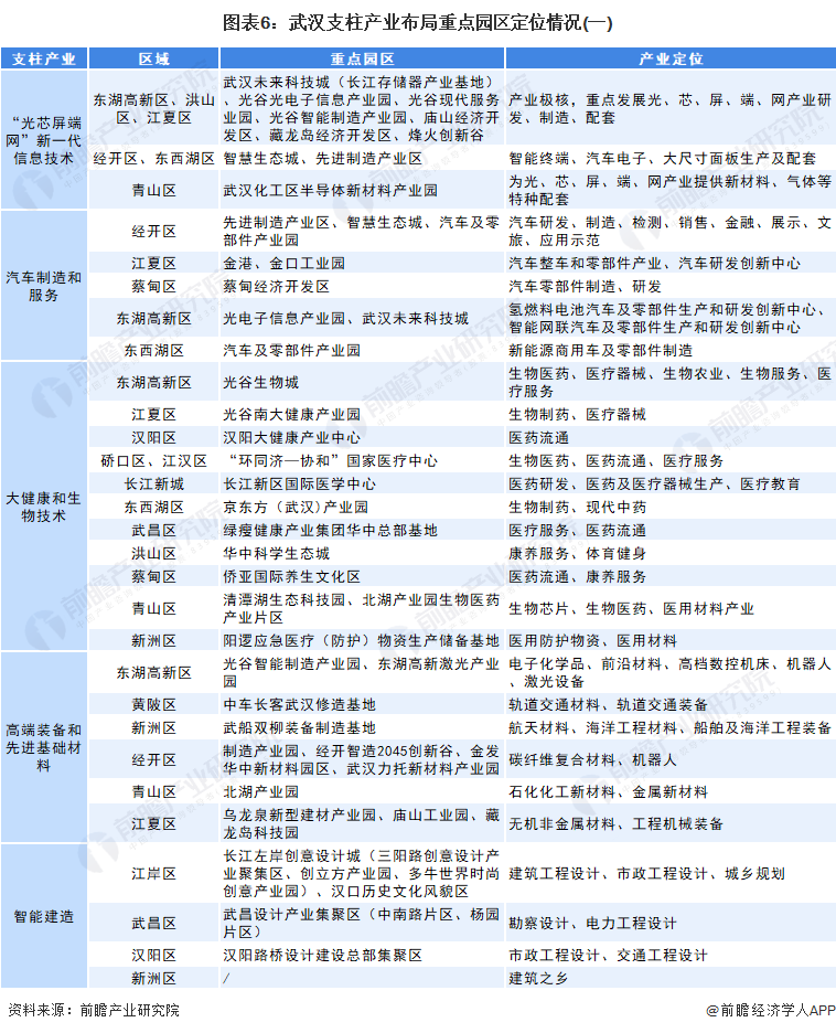 图表6：武汉支柱产业布局重点园区定位情况(一)