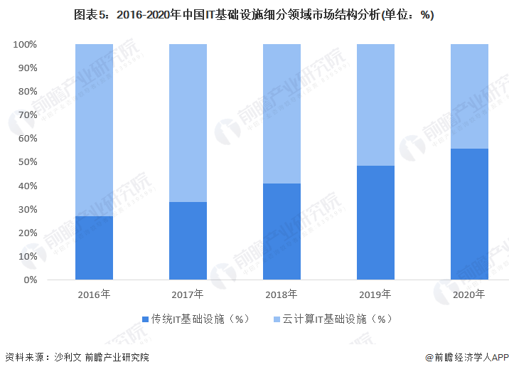 图表5：2016-2020年中国IT基础设施细分领域市场结构分析(单位：%)