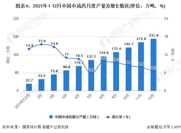 图表4：2021年1-12月中国中成药月度产量及增长情况(单位：万吨，%)