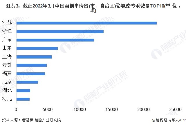 图表3：截止2022年3月中国当前申请省(市、自治区)聚氨酯专利数量TOP10(单位：项)