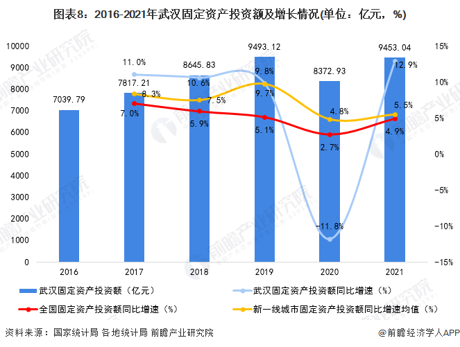 图表8：2016-2021年武汉固定资产投资额及增长情况(单位：亿元，%)