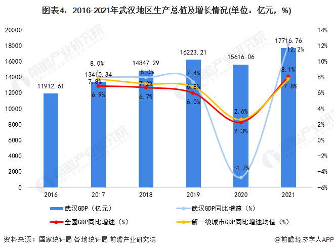 图表4：2016-2021年武汉地区生产总值及增长情况(单位：亿元，%)