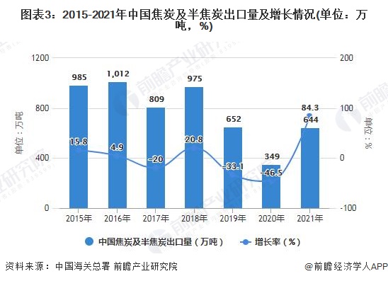 图表3：2015-2021年中国焦炭及半焦炭出口量及增长情况(单位：万吨，%)