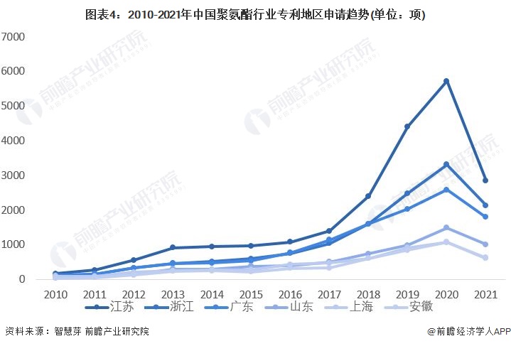 图表4：2010-2021年中国聚氨酯行业专利地区申请趋势(单位：项)