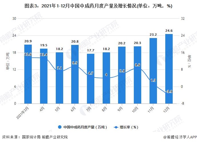 图表3：2021年1-12月中国中成药月度产量及增长情况(单位：万吨，%)