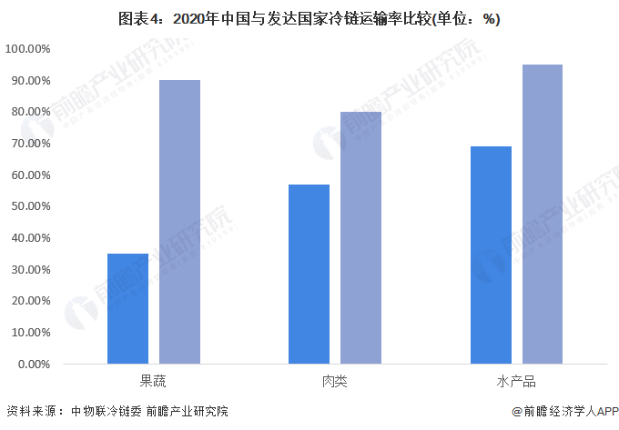 图表4：2020年中国与发达国家冷链运输率比较(单位：%)