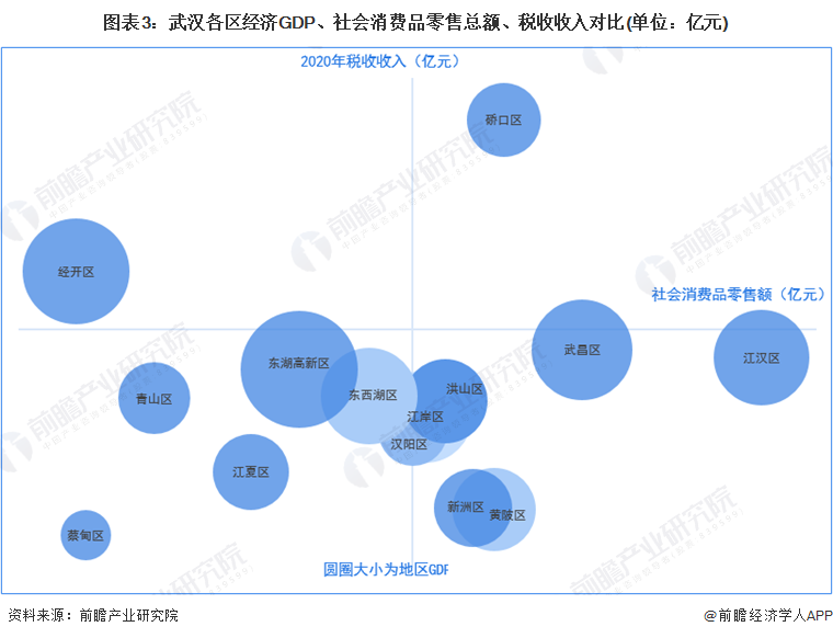 图表3：武汉各区经济GDP、社会消费品零售总额、税收收入对比(单位：亿元)