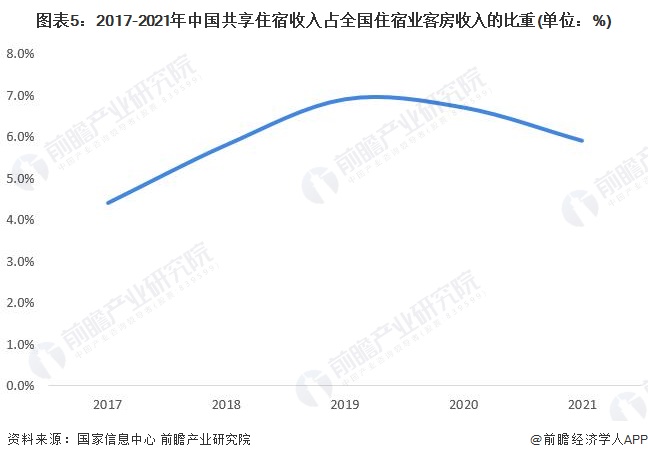 图表5：2017-2021年中国共享住宿收入占全国住宿业客房收入的比重(单位：%)
