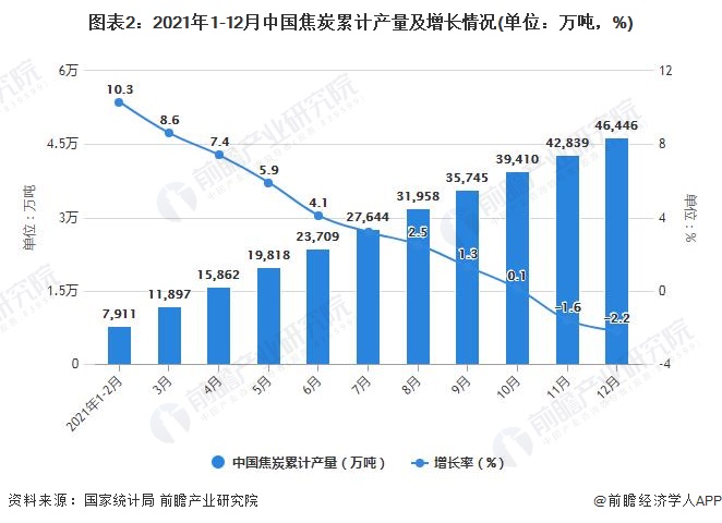 图表2：2021年1-12月中国焦炭累计产量及增长情况(单位：万吨，%)