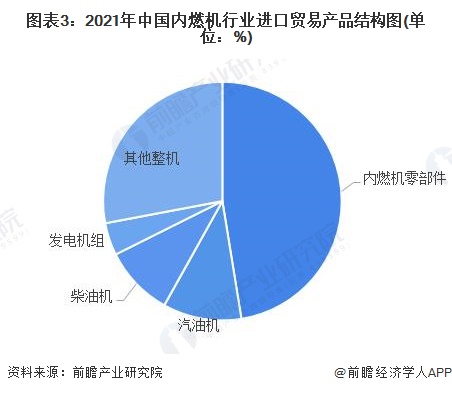 图表3：2021年中国内燃机行业进口贸易产品结构图(单位：%)