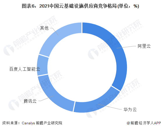 图表6：2021中国云基础设施供应商竞争格局(单位：%)