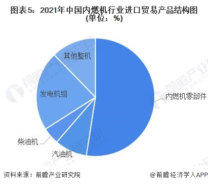 图表5：2021年中国内燃机行业进口贸易产品结构图(单位：%)