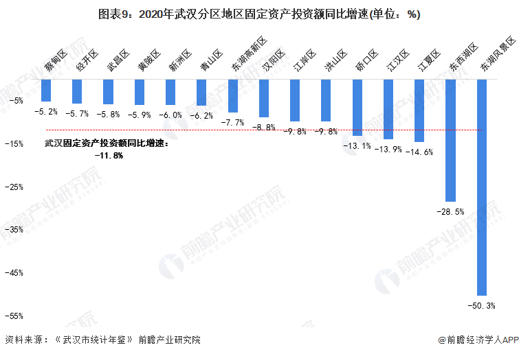 图表9：2020年武汉分区地区固定资产投资额同比增速(单位：%)