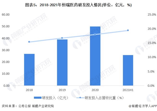 图表5：2018-2021年恒瑞医药研发投入情况(单位：亿元，%)