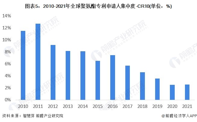 图表5：2010-2021年全球聚氨酯专利申请人集中度-CR10(单位：%)
