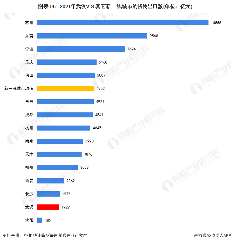 图表14：2021年武汉V.S.其它新一线城市的货物出口额(单位：亿元)