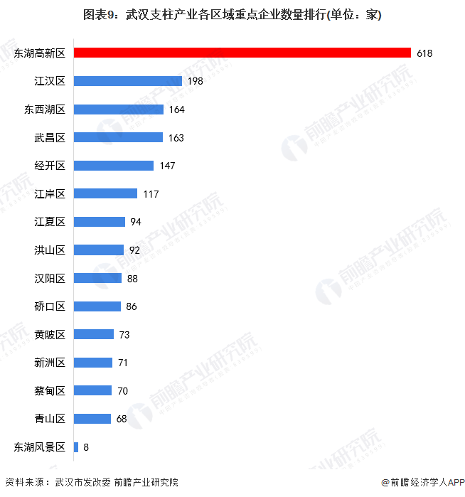 图表9：武汉支柱产业各区域重点企业数量排行(单位：家)