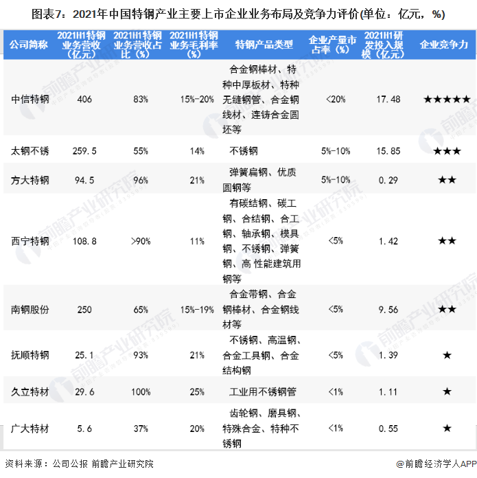 图表7：2021年中国特钢产业主要上市企业业务布局及竞争力评价(单位：亿元，%)