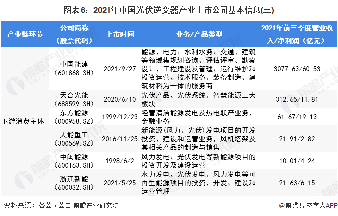 图表6：2021年中国光伏逆变器产业上市公司基本信息(三)