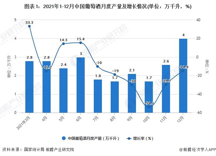 图表1：2021年1-12月中国葡萄酒月度产量及增长情况(单位：万千升，%)