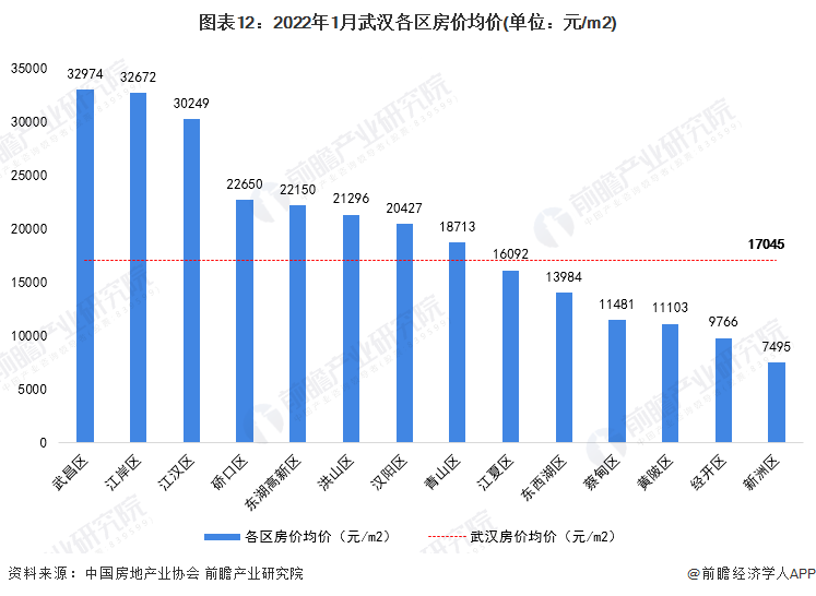 图表12：2022年1月武汉各区房价均价(单位：元/m2)