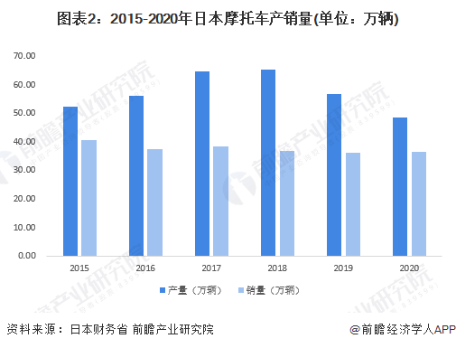图表2：2015-2020年日本摩托车产销量(单位：万辆)