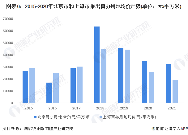 图表6：2015-2020年北京市和上海市推出商办用地均价走势(单位：元/平方米)