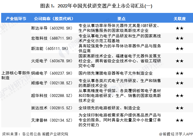 图表1：2022年中国光伏逆变器产业上市公司汇总(一)