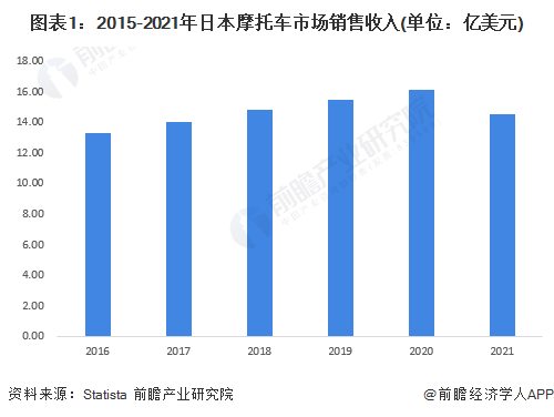 图表1：2015-2021年日本摩托车市场销售收入(单位：亿美元)