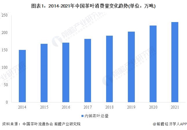 图表1：2014-2021年中国茶叶消费量变化趋势(单位：万吨)