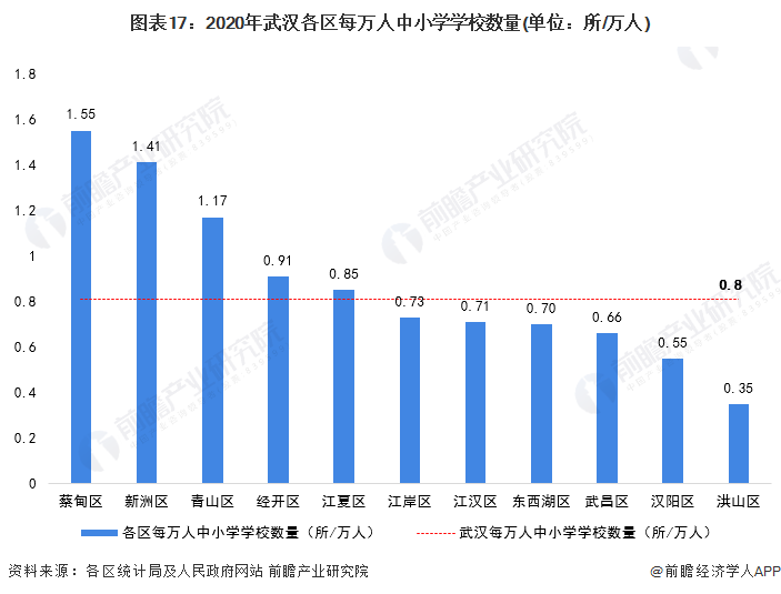 图表17：2020年武汉各区每万人中小学学校数量(单位：所/万人)
