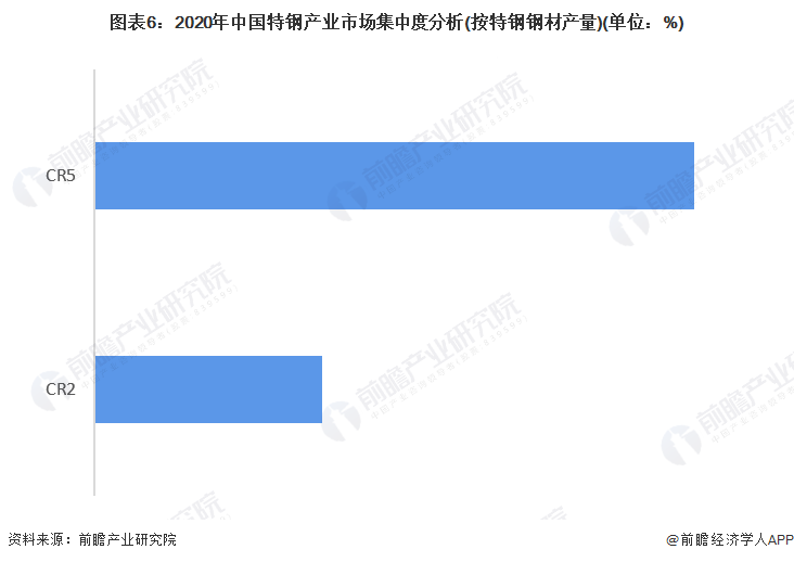 图表6：2020年中国特钢产业市场集中度分析(按特钢钢材产量)(单位：%)