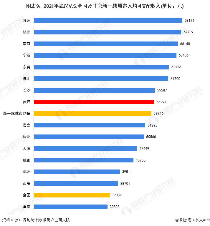 图表9：2021年武汉V.S.全国及其它新一线城市人均可支配收入(单位：元)