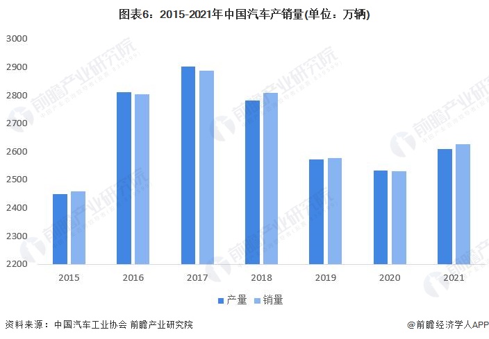 图表6：2015-2021年中国汽车产销量(单位：万辆)
