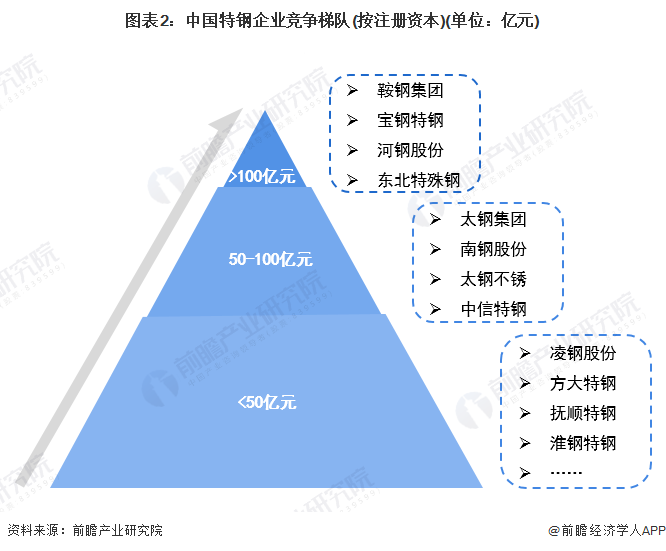 图表2：中国特钢企业竞争梯队(按注册资本)(单位：亿元)