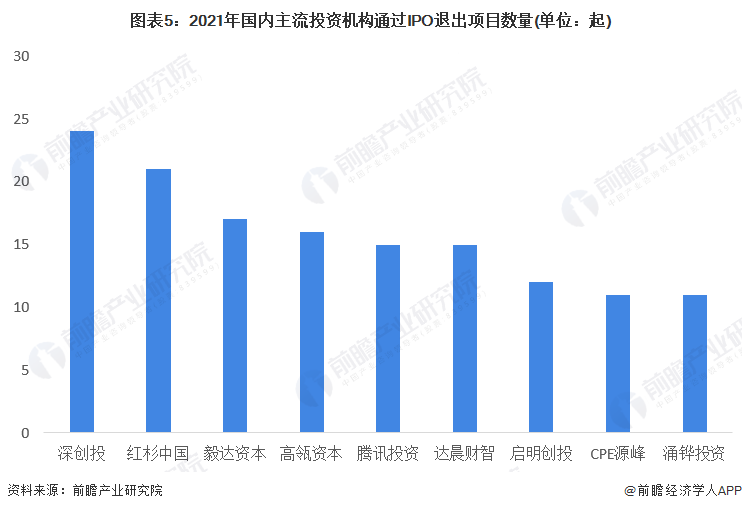 圖表5：2021年國內(nèi)主流投資機構(gòu)通過IPO退出項目數(shù)量(單位：起)