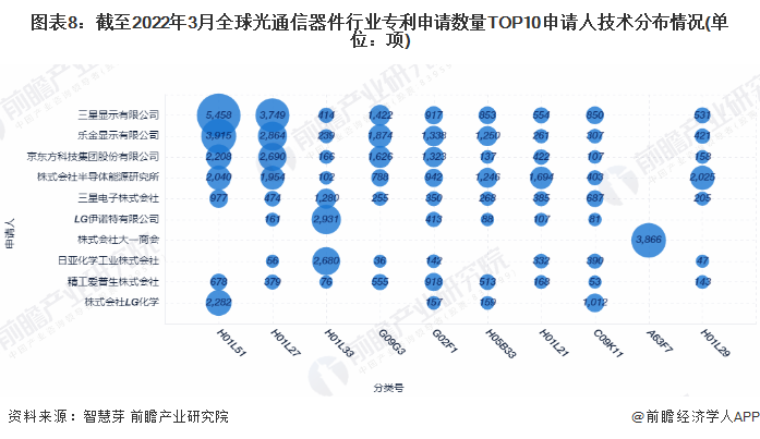 图表8：截至2022年3月全球光通信器件行业专利申请数量TOP10申请人技术分布情况(单位：项)