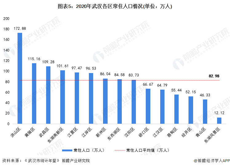 图表5：2020年武汉各区常住人口情况(单位：万人)