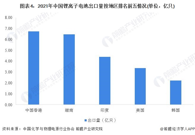 图表4：2021年中国锂离子电池出口量按地区排名前五情况(单位：亿只)