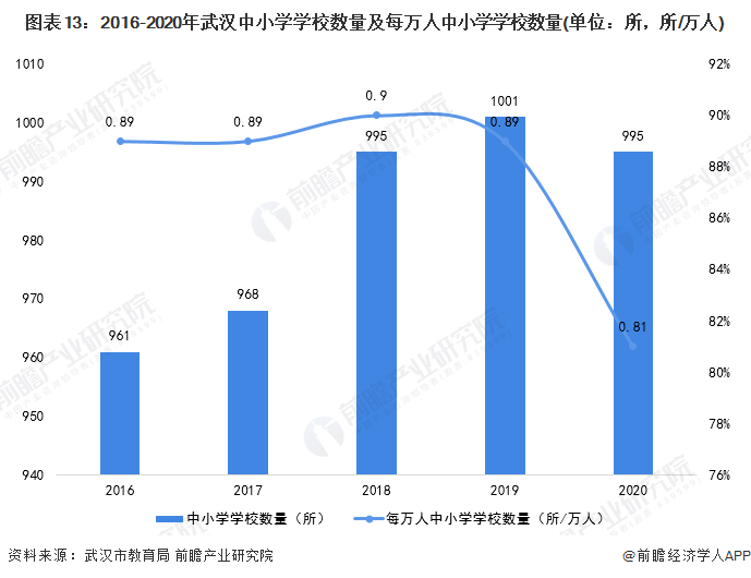 图表13：2016-2020年武汉中小学学校数量及每万人中小学学校数量(单位：所，所/万人)