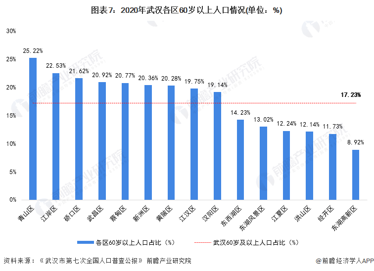 图表7：2020年武汉各区60岁以上人口情况(单位：%)