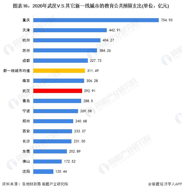 图表16：2020年武汉V.S.其它新一线城市的教育公共预算支出(单位：亿元)