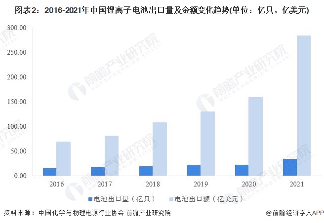 图表2：2016-2021年中国锂离子电池出口量及金额变化趋势(单位：亿只，亿美元)