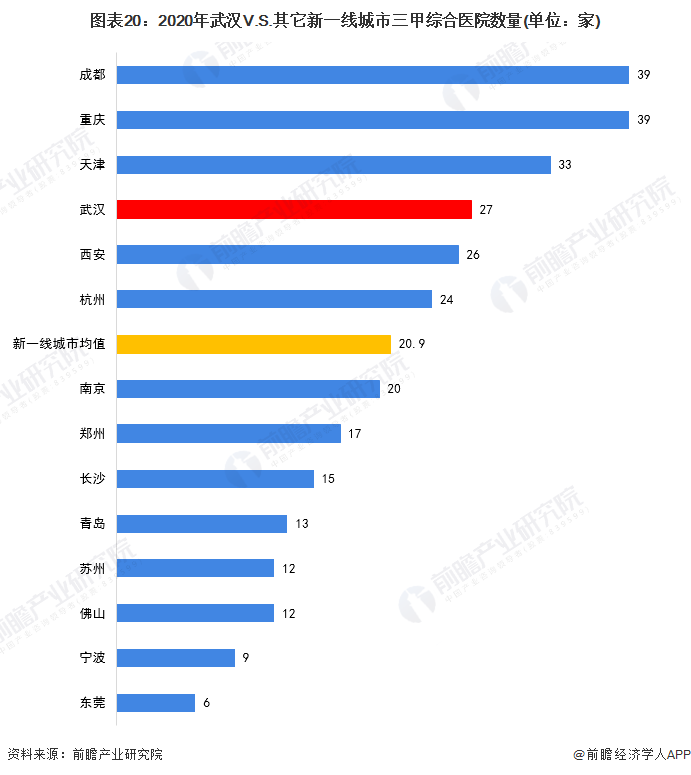 图表20：2020年武汉V.S.其它新一线城市三甲综合医院数量(单位：家)