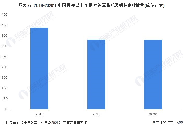 图表7：2018-2020年中国规模以上车用变速器系统及组件企业数量(单位：家)