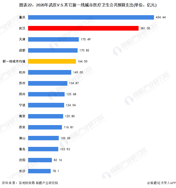 图表22：2020年武汉V.S.其它新一线城市医疗卫生公共预算支出(单位：亿元)