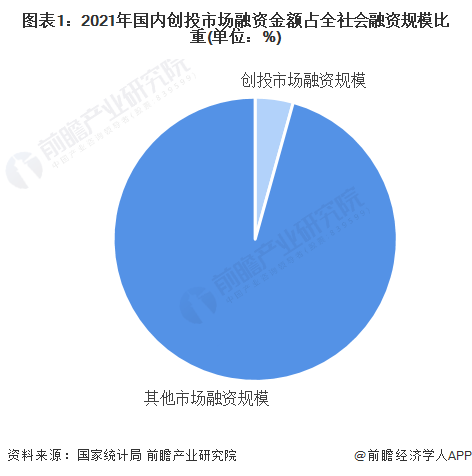 圖表1：2021年國內(nèi)創(chuàng)投市場融資金額占全社會融資規(guī)模比重(單位：%)