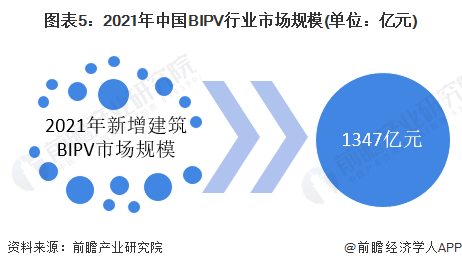 图表5：2021年中国BIPV行业市场规模(单位：亿元)