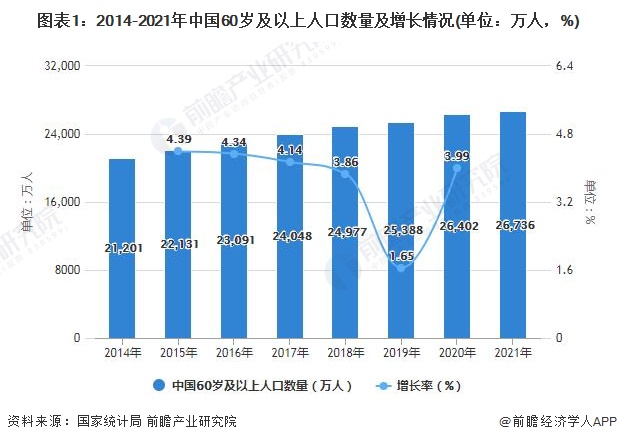 图表1：2014-2021年中国60岁及以上人口数量及增长情况(单位：万人，%)